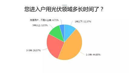 2017年中國戶用光伏市場深度調研與發展前景分析報告